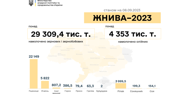 




Жнива-2023: В Україні намолочено 33,7 млн тонн зернових та олійних культур


