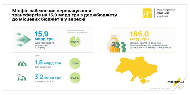 




У вересні до місцевих бюджетів надійшло 15,9 млрд грн трансфертів з держбюджету


