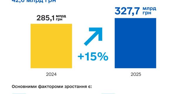 




У проекті держбюджету-2025 передбачено зростання додаткової дотації для громад на понад 30%


