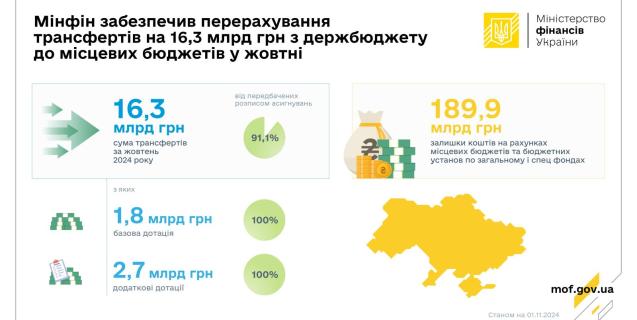 




Місцеві бюджети отримали понад 16 млрд грн трансфертів із держбюджету


